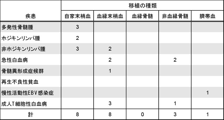 第二内科における1年間の移植件数 表