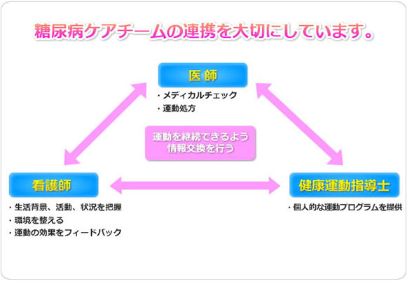 糖尿病ケアチーム